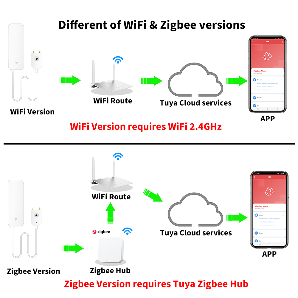 Tuya WiFi Zigbee capteur d'eau - Home Security Devices avis et prix